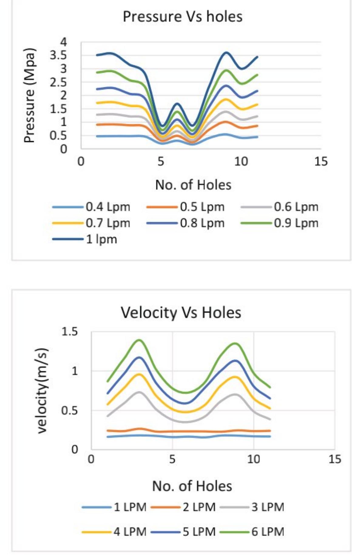 (PDF) CFD Investigation on Fluid Flow Analysis in Fluid Separator