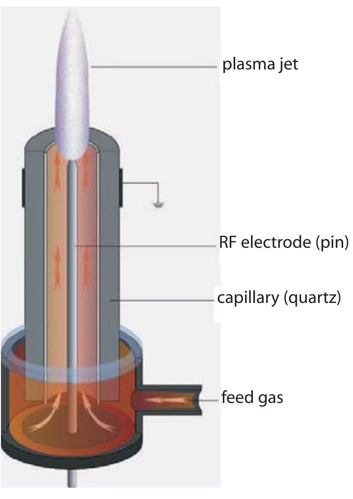 (PDF) Atmospheric Pressure Plasma Jet for Medical Therapy: Plasma ...
