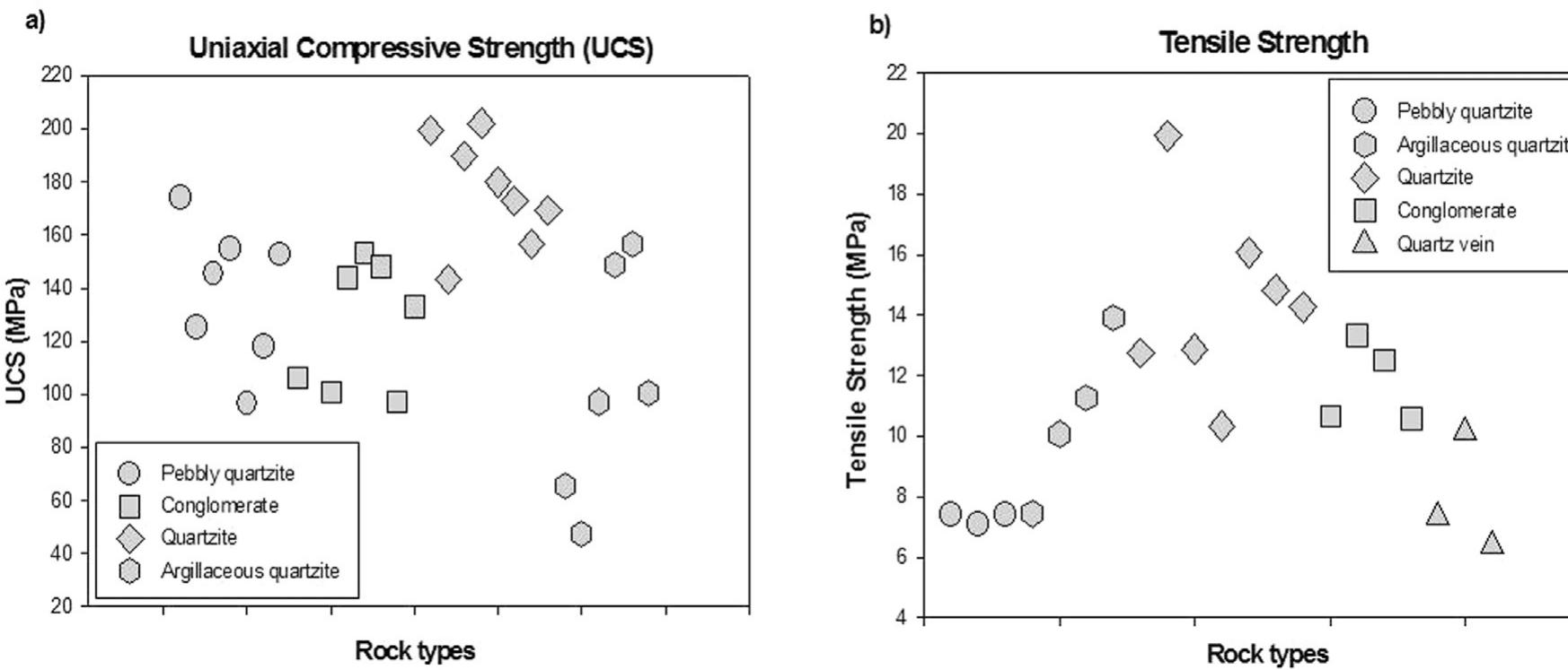 A) uniaxial compressive strength test results for pebbly