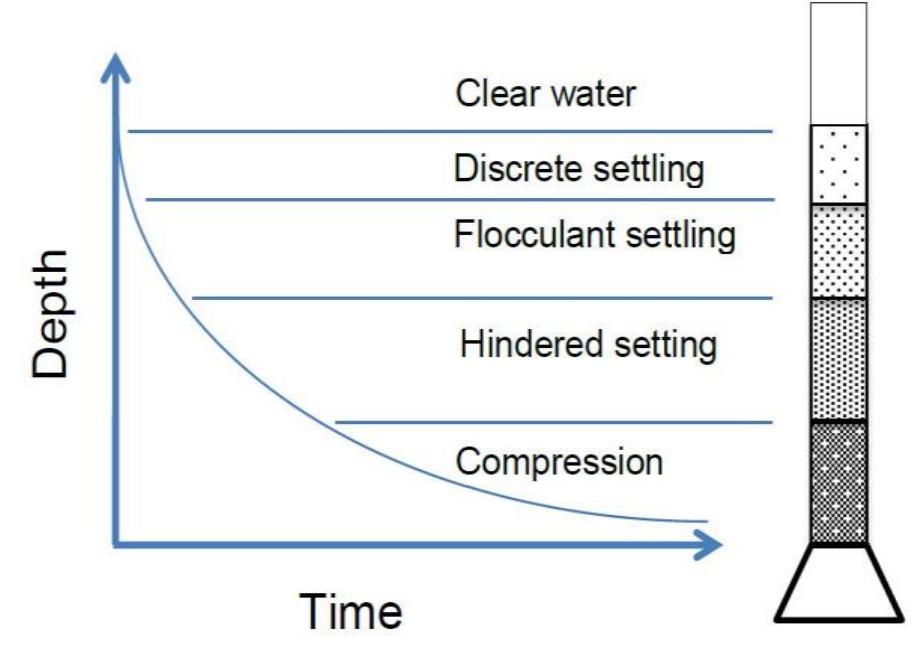 Settleability Graph (PDF) Dynamic modeling of clarifier-thickeners for the control of ...