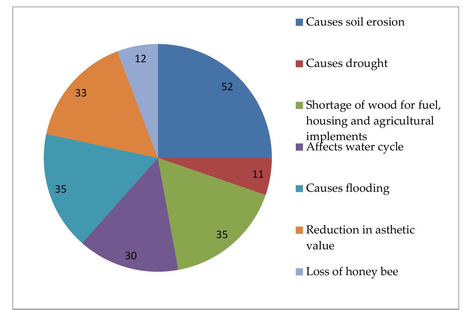 Soli Disruption Figure 2 - from Land use land cover changes along