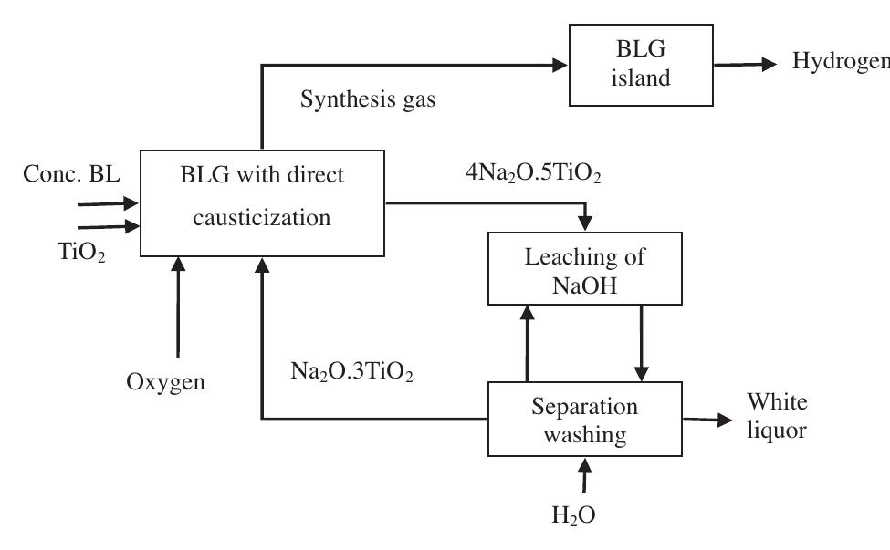 (PDF) Energy conversion performance of black liquor gasification to ...