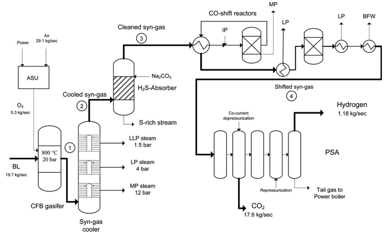 (PDF) Energy conversion performance of black liquor gasification to ...