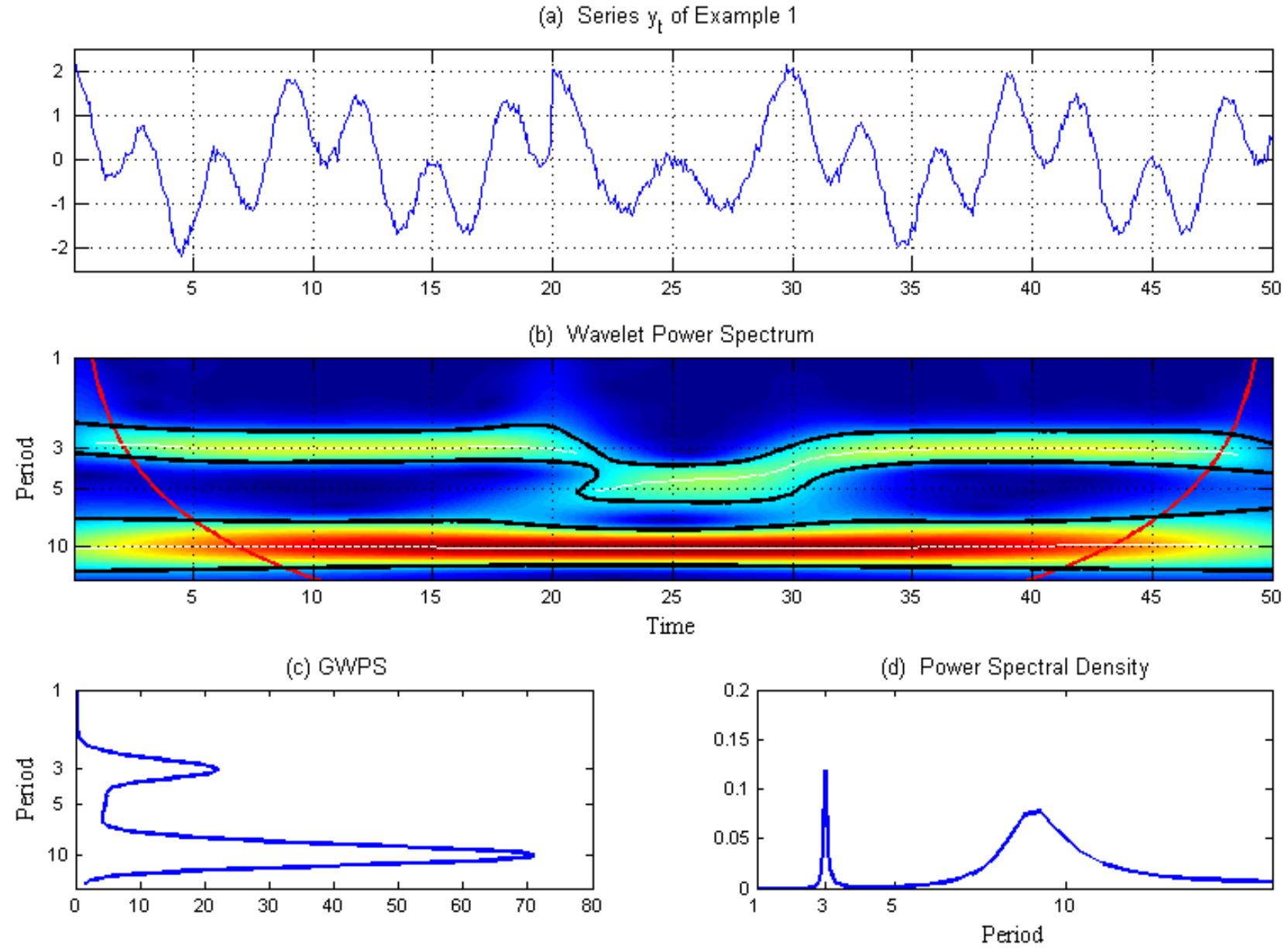 (PDF) The continuous wavelet transform: a primer