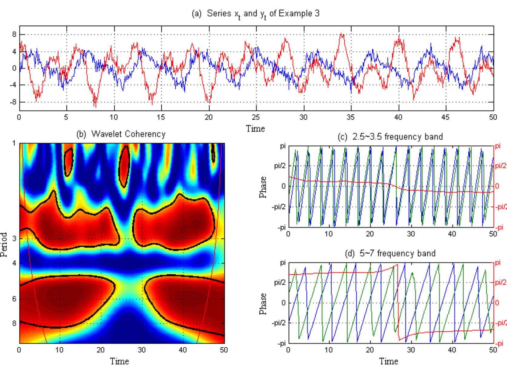 (PDF) The continuous wavelet transform: a primer