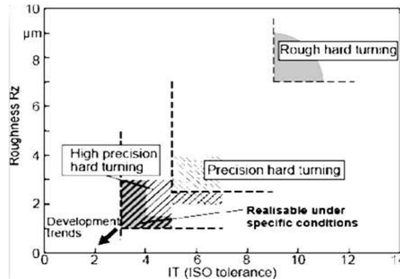 14: achievable surface roughness and iso tolerance in hard