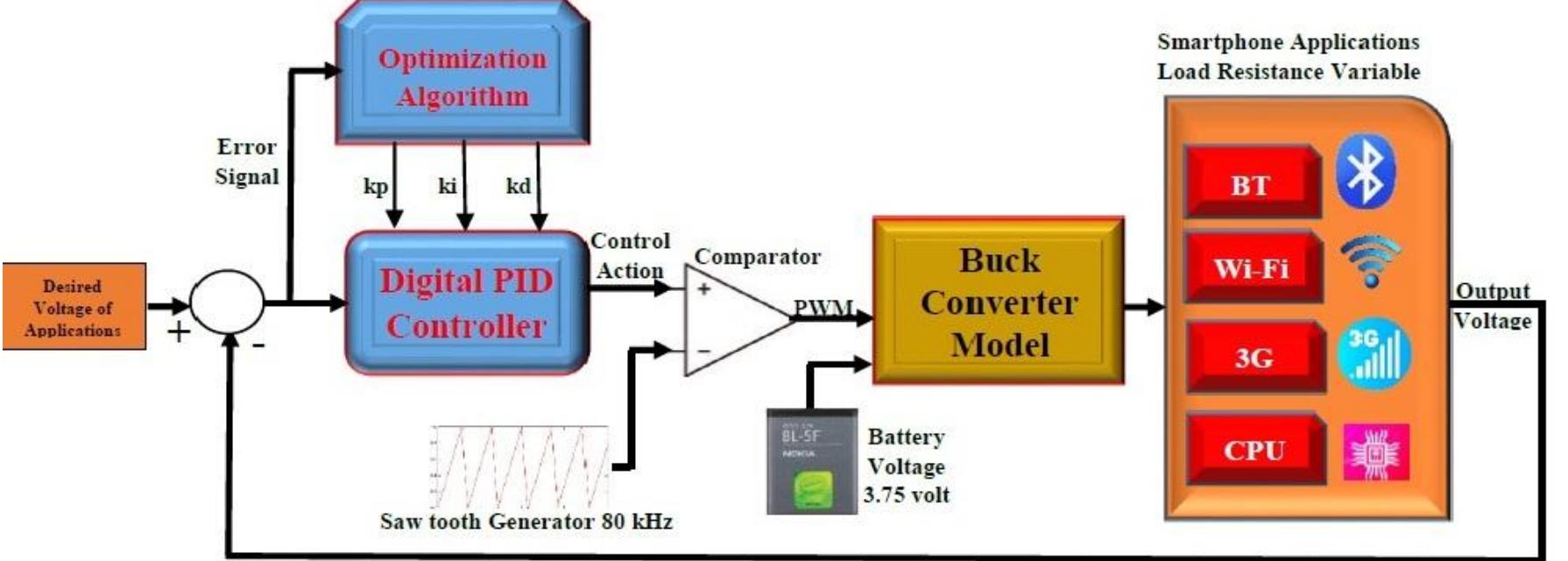 Fic Control Fic. 2. the structure of an adaptive digital pid controller