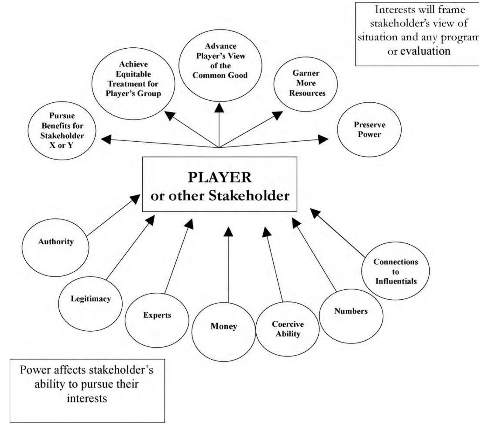 Bases of power - directions of interest diagram, with