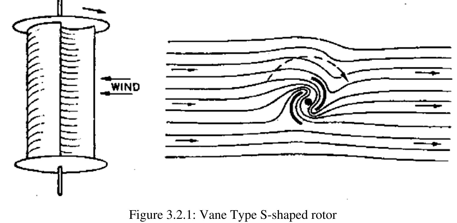 The Vane type rotor of S-shaped cross section (fig. 3.2.1) 1s predominantly drag based. but also uses a certain amount of aerodynamic lift. Drag based vertical axis wind turbines have relatively higher starting torque and less rotational speed than their lift based counterparts. Furthermore, their power output to weight ratio is also less. Because of the low speed, these are generally considered unsuitable for producing electricity, although 11 is possible by selecting proper gear trains. Drag based windmills are useful for other applications such as grinding grain, pumping water and a small output of electricity. A major advantage of drag based vertical axis wind turbines lies in their self—starting capacity, unlike the Darrieus lift—based vertical axis wind turbines.  but also uses a certain amount of aerodynamic lift. Drag based vertical axis wind turbines 