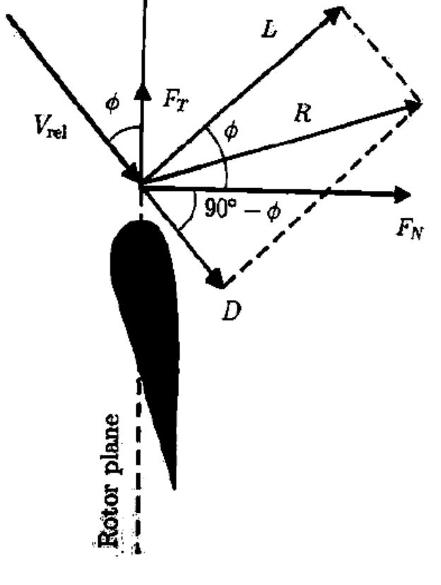 perpendicular and parallel to the relative wind as shown  The lift and drag coefficient values are usually obtained experimentally and correlated against the Reynolds number. A section of a blade at radius r is illustrated in Fig. 3.4.1, with the associated velocities, forces and angles shown. The relative wind vector at radius r, is denoted by V,.;, and the angle of the relative wind speed to the plane of rotation, by . The resultant lift and drag forces are represented by L and D, which are directly perpendicular and parallel to the relative wind as shown  A careful choice of the rotor blades geometry and shape modification is crucial for maximum efficiency. Wind turbines have typically used airfoils based on the wings of airplanes, although new airfoils are specially designed for use on rotors. Airfoils use the concept of lift, as opposed to drag, to harness the wind’s energy. Blades that operate with lift (forces perpendicular to the direction of flow) are more efficient than a drag machine. Certain curved and rounded shapes have resulted most efficient in employing lift. When the edge of the airfoil is angled slightly out of the direction of the wind, the air moves 