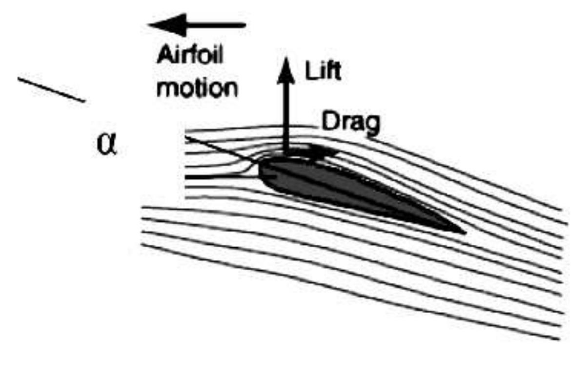 operating conditions with a low blade angle of attack, a, thus favors the lift force.  Bernoulli’s principle indicates how faster flow implies lower pressure on the airfoil: 