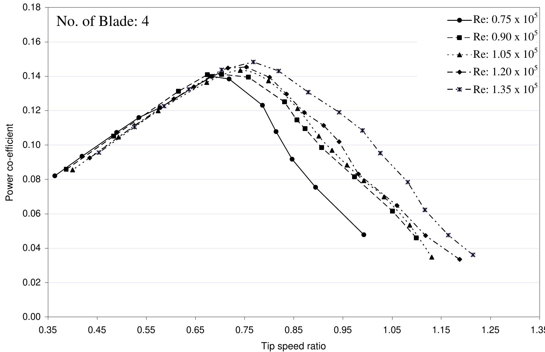 nature of power co-efficient versus tip speed ratio curve slightly steeper.  From this graph it is evident that with the increase of Reynolds number the maximum value of power coefficient also increases and it is shifted towards the higher values of tip speed ratios. So, it can be concluded that the increase of Reynolds number make the nature of power co-efficient versus tip speed ratio curve slightly steeper.  Figure 6.2.1: Comparisons of power coefficient vs. tip speed ratio for Four Bladed S- shaped Rotor at different Reynolds number 