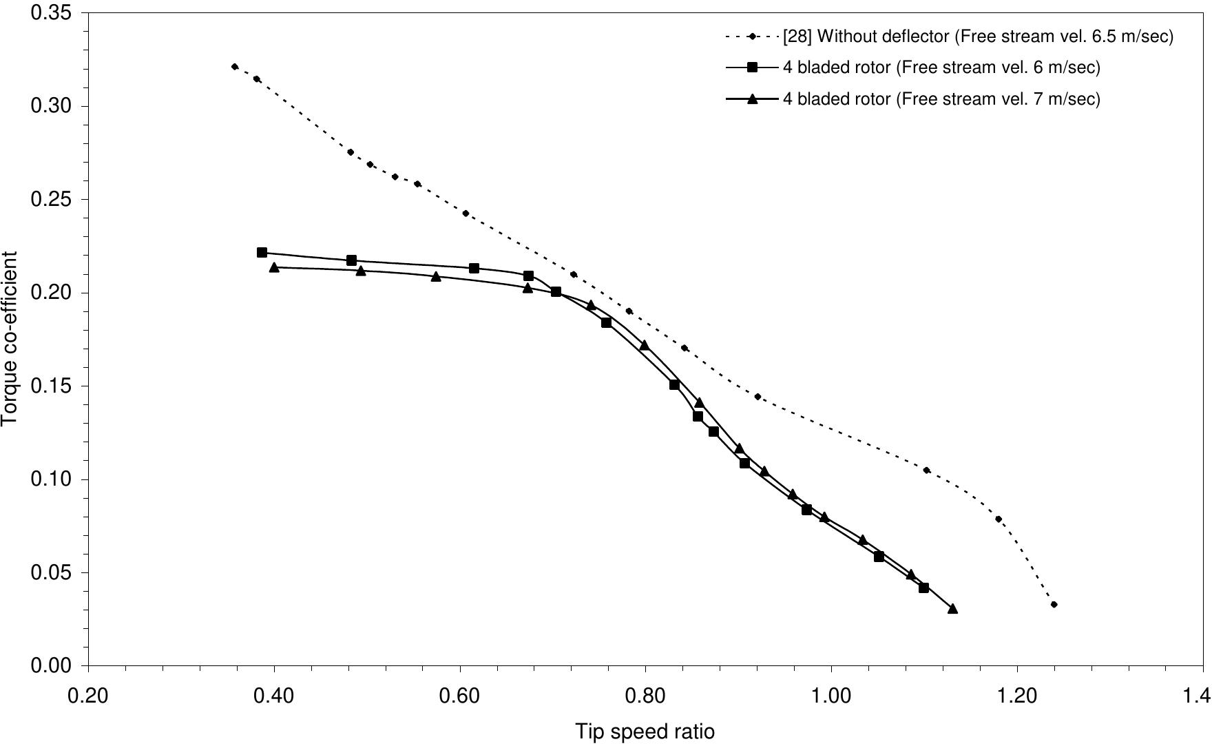 Figure 6.2.18: Comparisons of torque coefficient versus tip speed ratio of present and existing experimental results [28] 