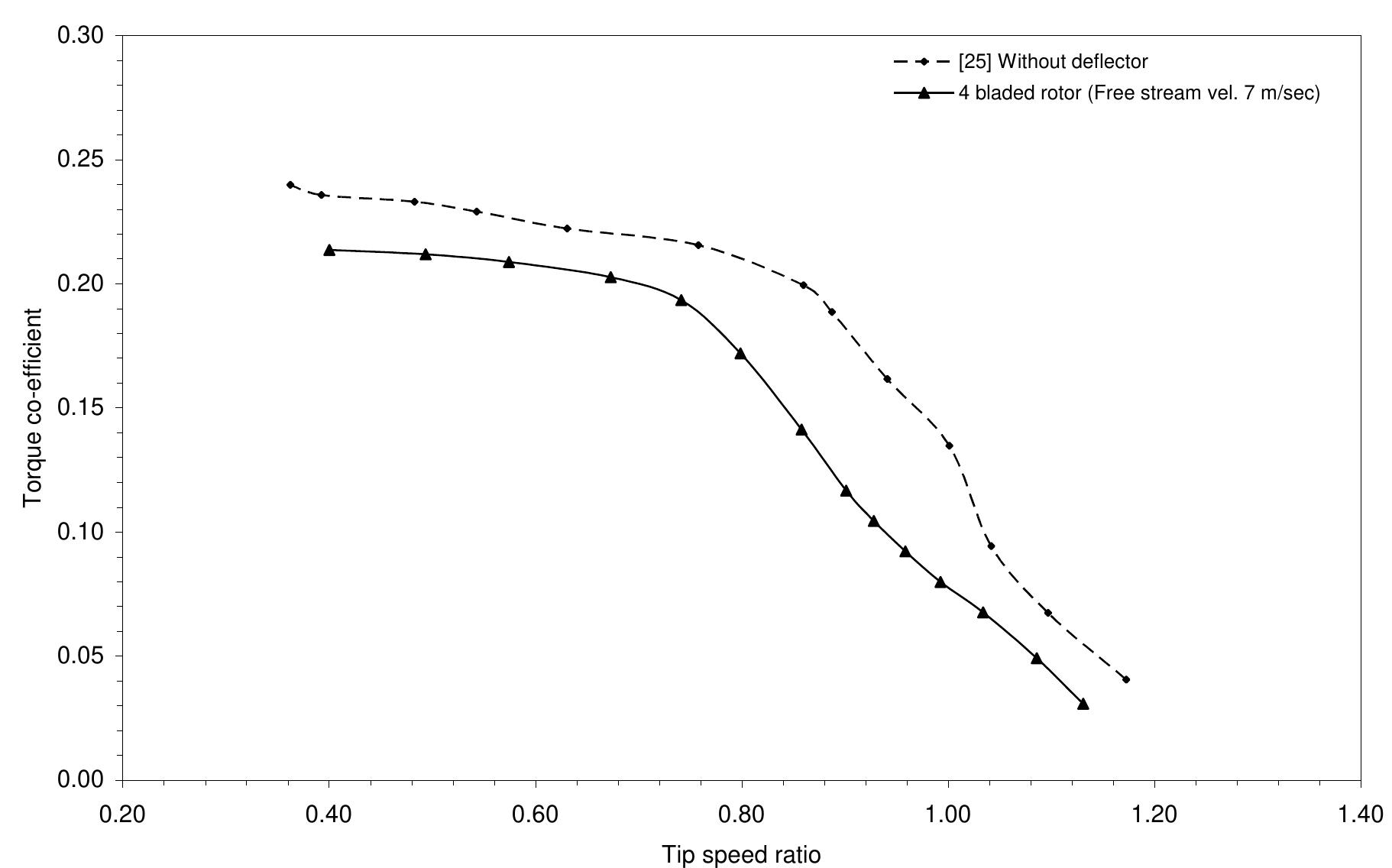 Figure 6.2.32: Comparisons of torque coefficient versus tip speed ratio of present and existing experimental results [25] 