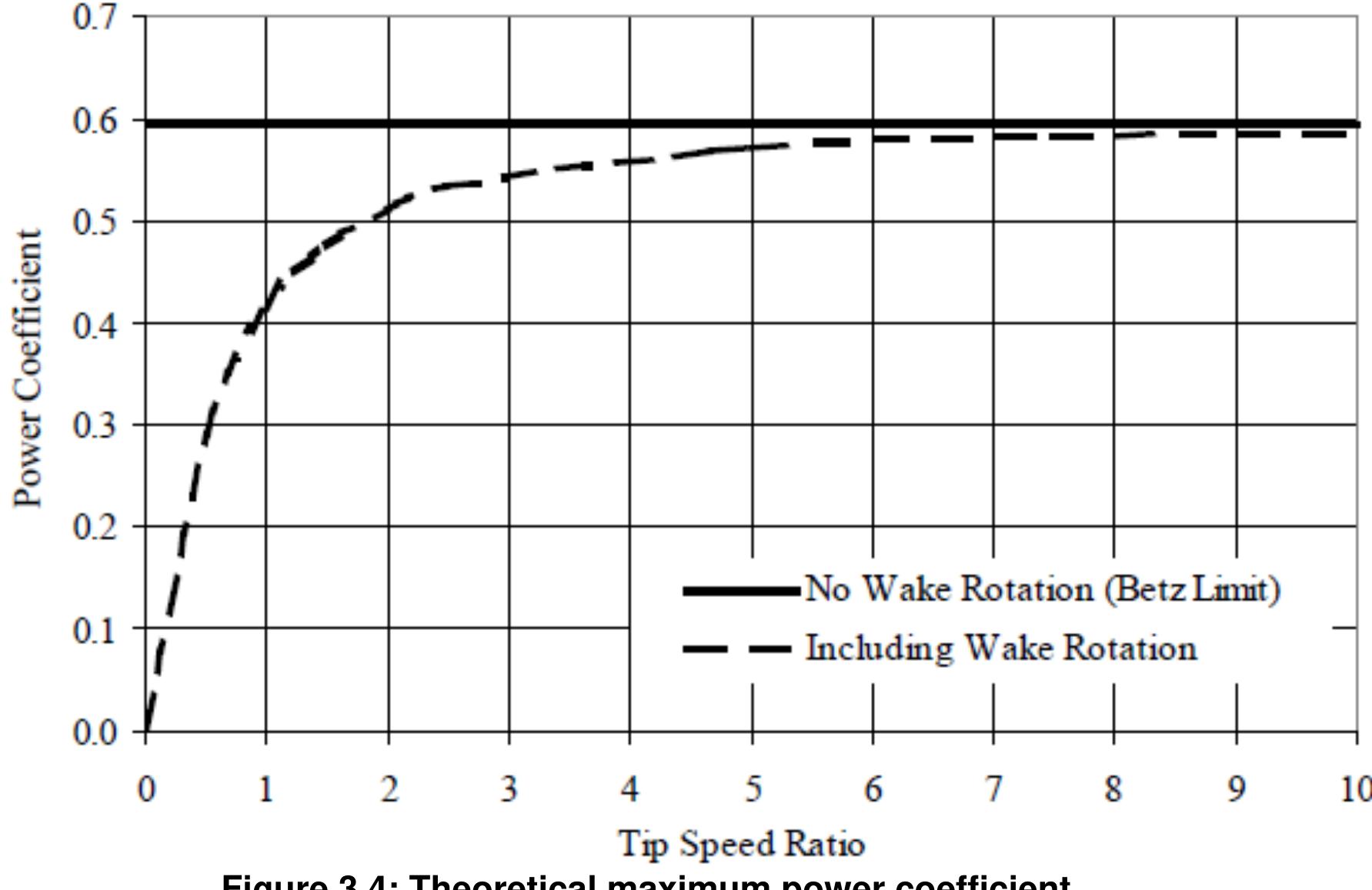Strip theory  Solidity affects  Grit affects on airfoil performance Stalling and furling 