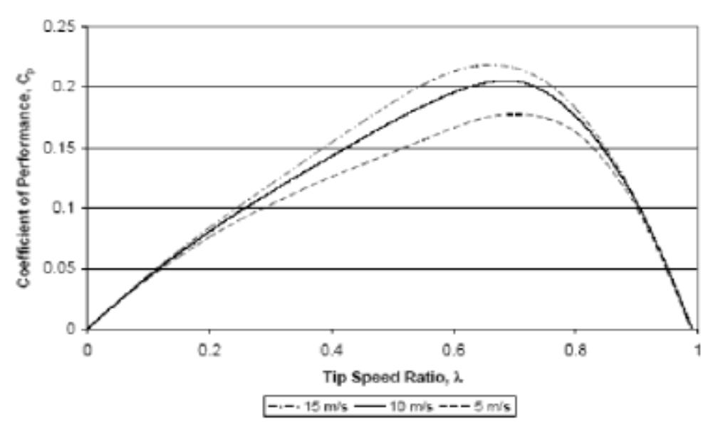 Figure 8. Performance of the Wollongong Turbine predicted for three wind speeds, assuming blade lift and drag data can be approximated by that for NACA0012H (Whitten, 2002).  The analysis carried out by Whitten (2002) must be viewed as preliminary for a number o feasons, including the fact that lift and drag data were not available for the symmetric blade profile used in practice. As a starting point Whitten used lift and drag data for the NACADO12F blade (Sheldahl and Klimas, 1981) and interpolated for both angle of attack and Reynolds number. Other limitations of his analysis include the fact that no tip losses were included. 