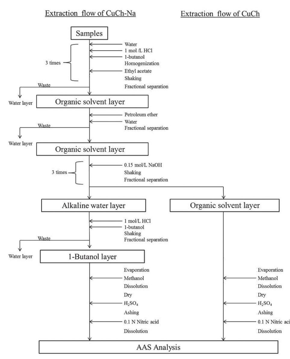 (PDF) Development of an analytical method for copper chlorophyll and ...