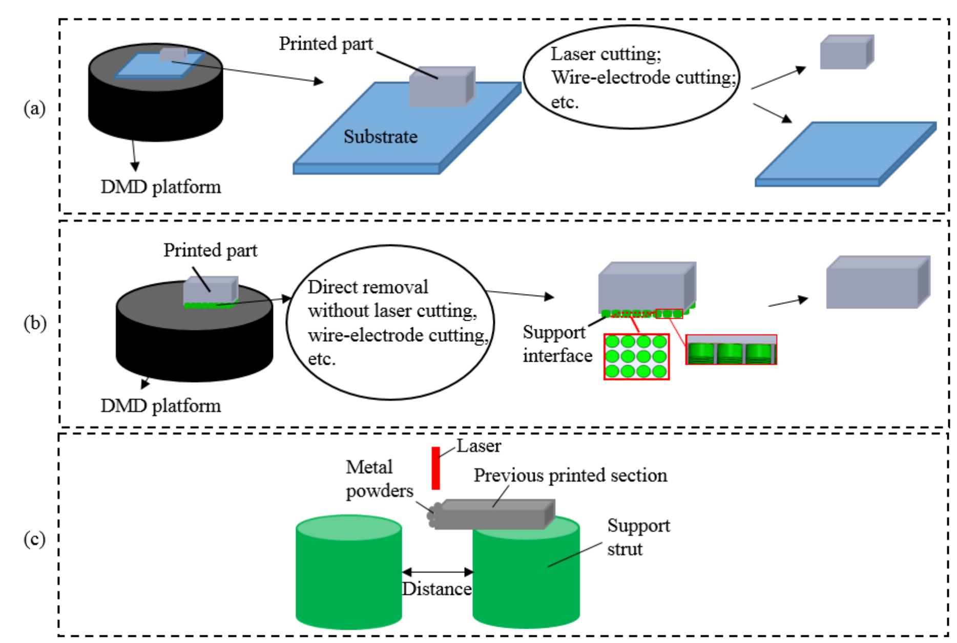 Support Interface Explained (PDF) A support interface method for easy part removal in directed ...