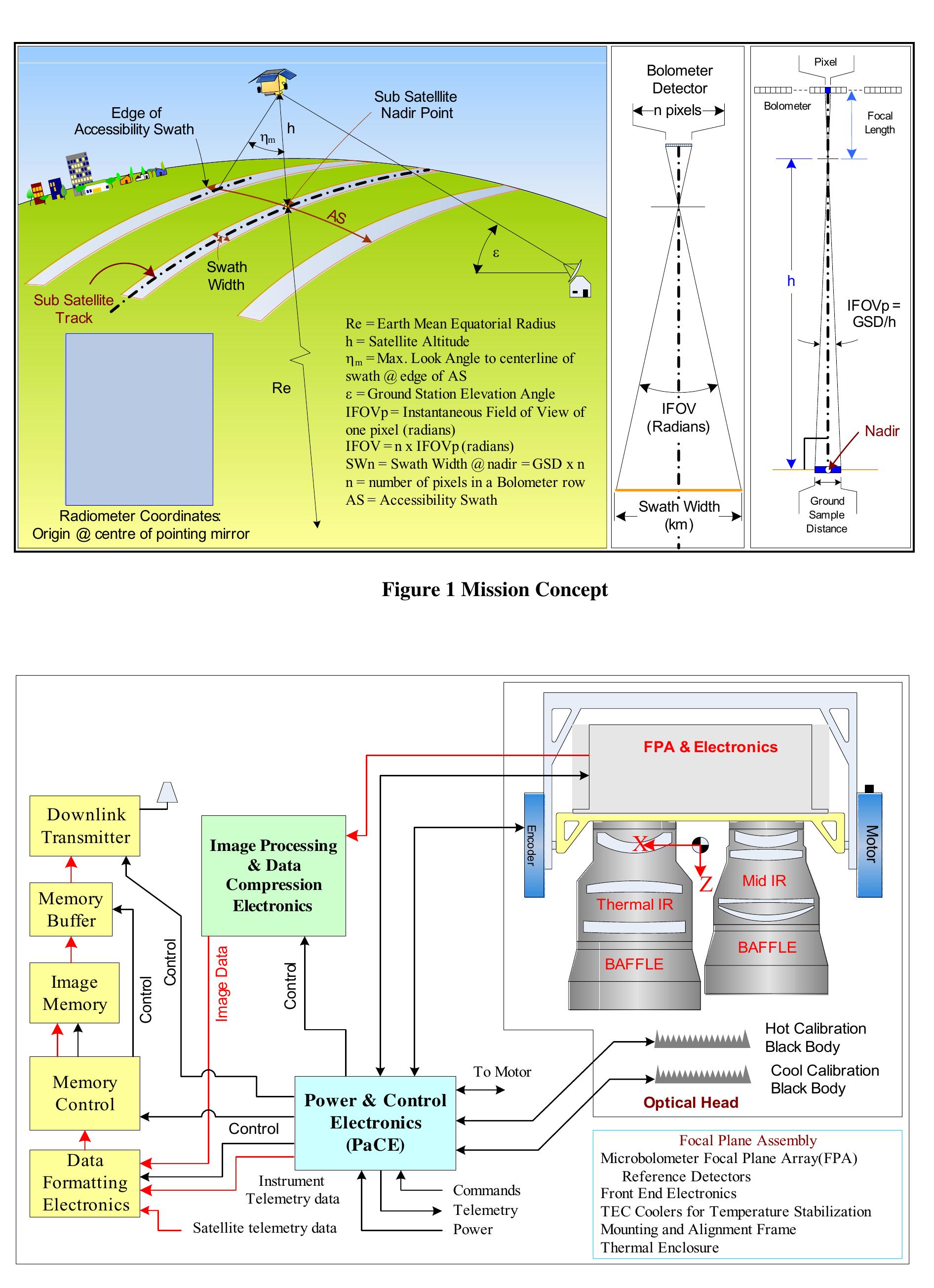 Figure 1 - Microbolometer Instrument Payload Design for a