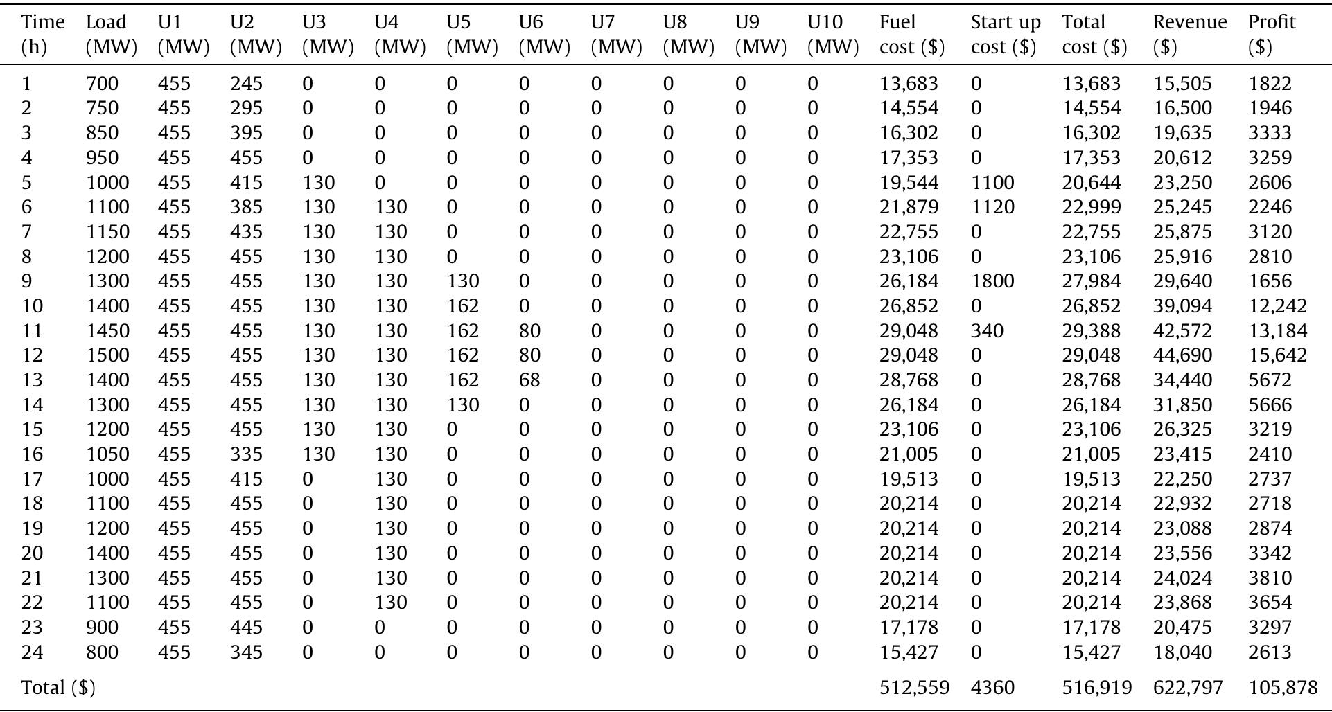 Dispatch Update Table Dispatch schedule for 10 unit system.