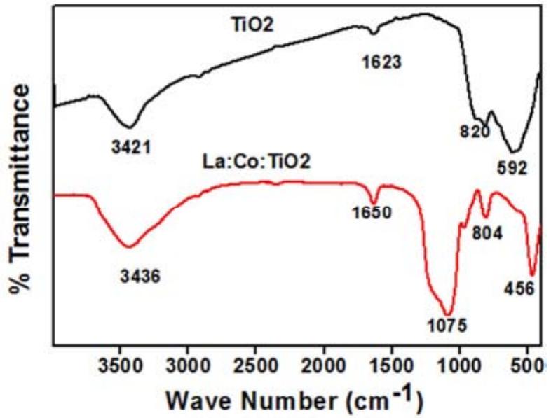 Ft-ir spectra of (a) tio; (b) la:co:tio>. ft-ir spectra of