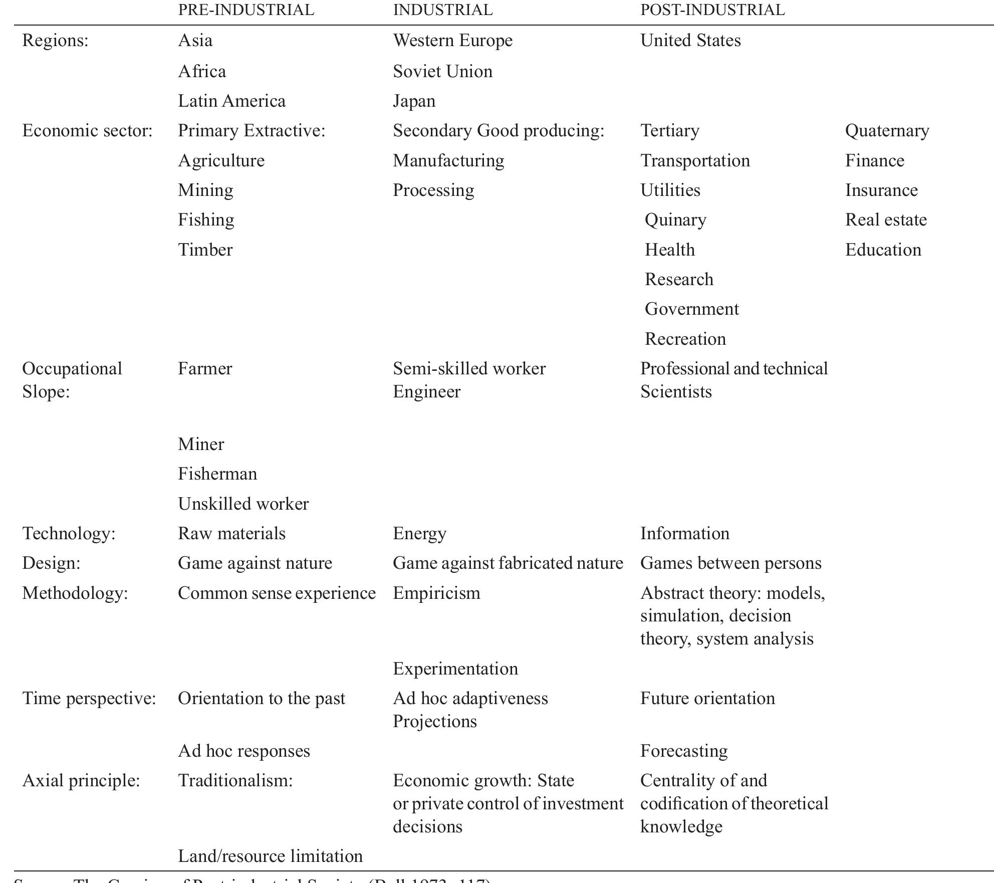 TABLE 1. General Schema of Social Change 