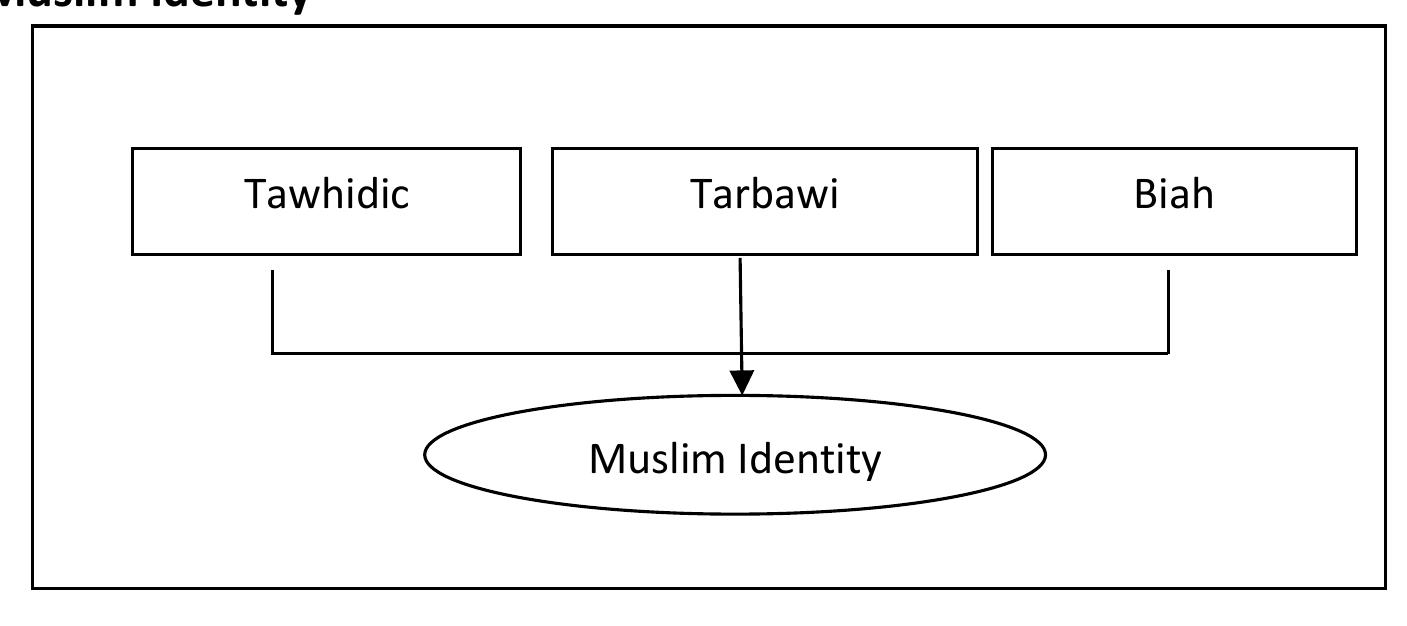 Source: Faridah (2022)  Reaffirm that influence on the development of religious identity through a study conducted by (Tan et al., 2013) of aspects that influence the level of appreciation of religion, the influence of belief on moral reasoning and behaviour, and psychosocial factors on Islamic moral reasoning among Muslim. Multiple regression analysis found that religious education contributed 20.0 percent to Islamic moral values, parent-child relationships contributed 4.3 percent to Islamic moral values, and peer-to-peer relationships contributed only 1.6 percent  to Islamic moral values. This situation proves the cognitive influence of one's religious behaviour.  Therefore, the author found that awareness and religious understanding from the influence of agidah, parents, and communities require constant parental attention because it affects the appreciation of Islamic morality akhlak—this evidence of cognitive influence on religious behavior that becomes individual belief continuously. Aspects of Tawhidic, taqwa, and sharia actively develop the Muslim community socially ‘biah’ based on the tarbawi method that links the identity and teachings of Islam, and the whole thing includes spirituality and religiosity. The development of religious identity through this cultural and social network naturally activates the role of the sharia to perform transformations. This is to remain the society on the axis of the welfare of the ummah, which combines the world and hereafter. Sharia is the basis for the strength of the Muslim community that symbolizes religious ideology, attitudes, values, and religious behavior in social identification. Hence, religious thinking and actions can grow the social development and civilization of a nation. 