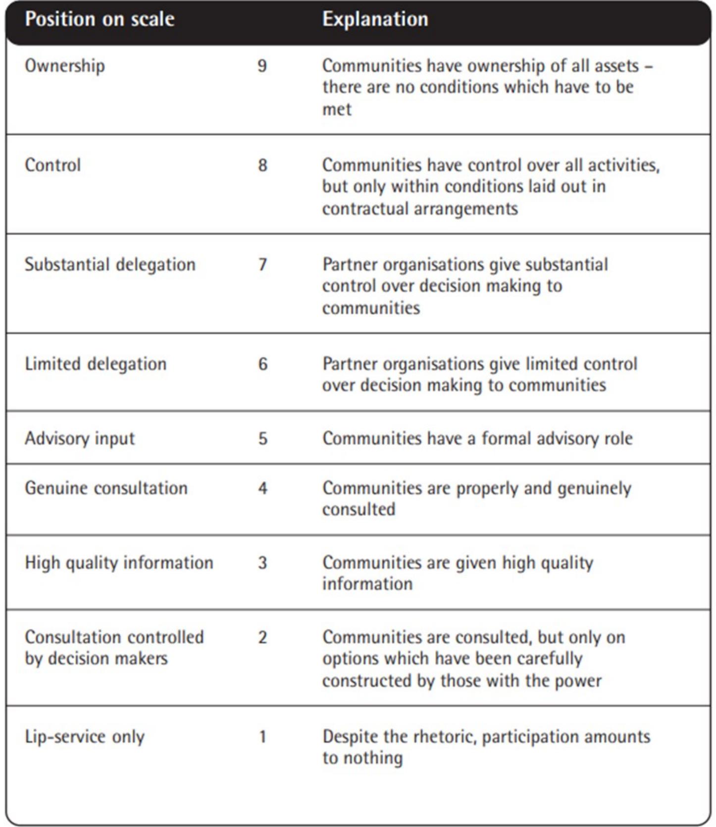 (PDF) A Literature Review of Arnstein’s Ladder of Citizen Participation