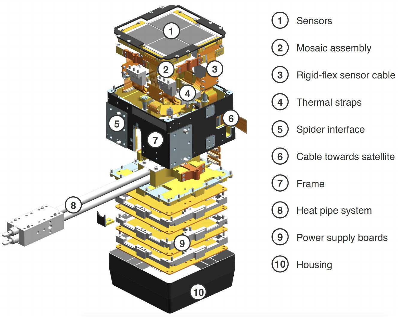 Exploded Sensor The ultrasat payload layout. left: cad model of the payload,