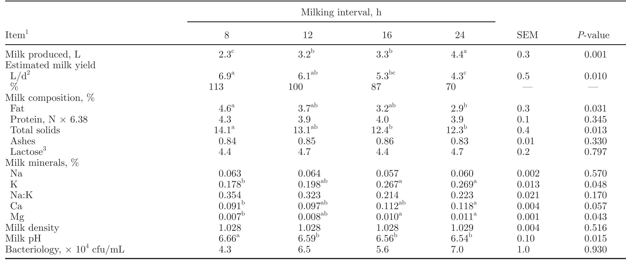 Superscript Letters Chart values with different superscript letters in the same row