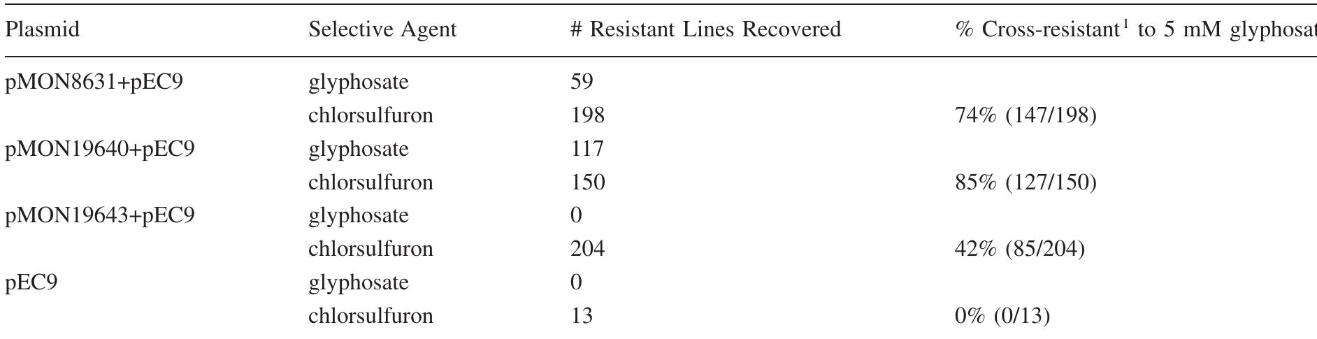(PDF) Glyphosate as a selective agent for the production of fertile ...