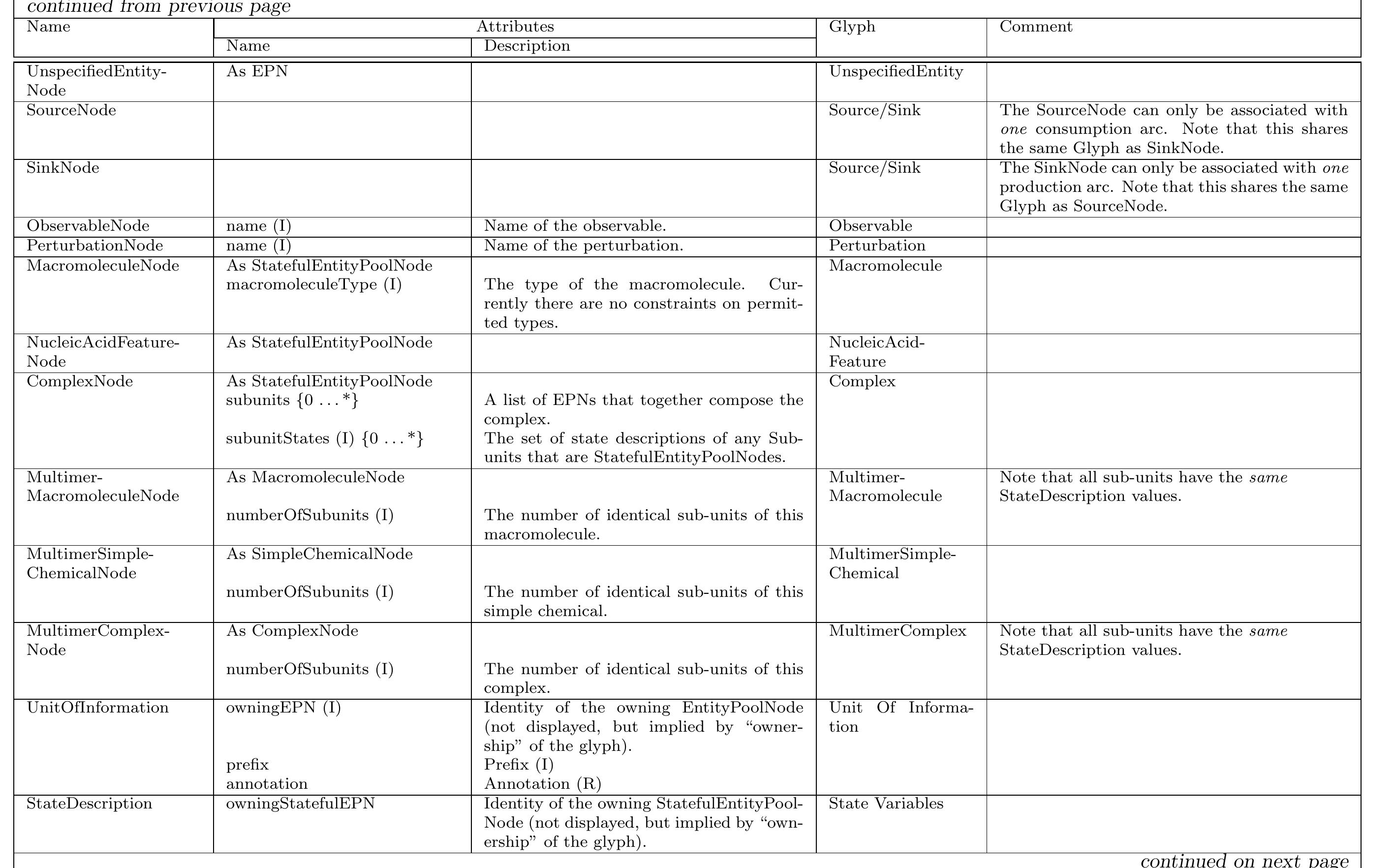 Table 8 - Systems Biology Graphical Notation: Process