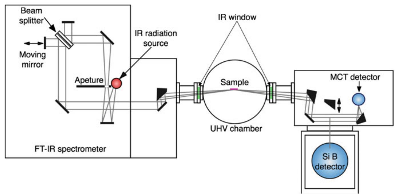 Figure 2 - from Infrared Reflection–Absorption Spectroscopy