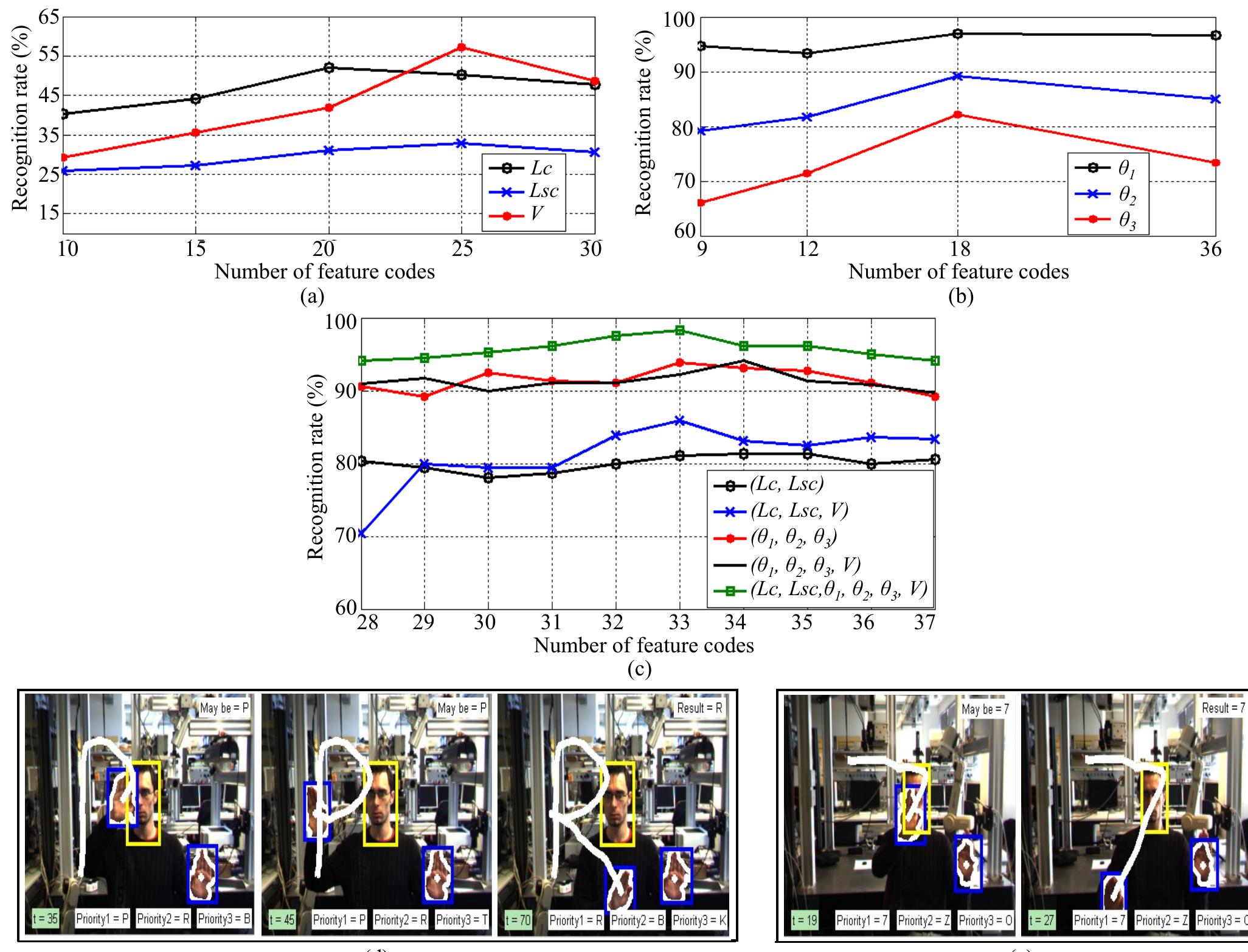 (PDF) Hand Gesture Recognition Based On Combined Features Extraction