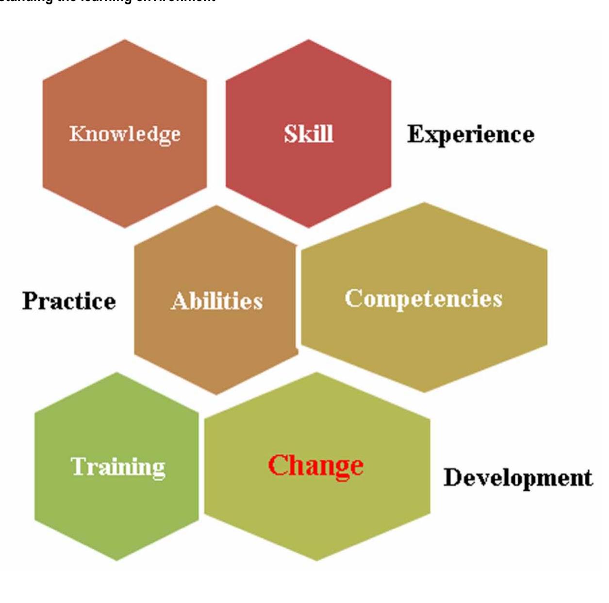 Training Knowledge Over Time (PDF) Learning, Development, and Training