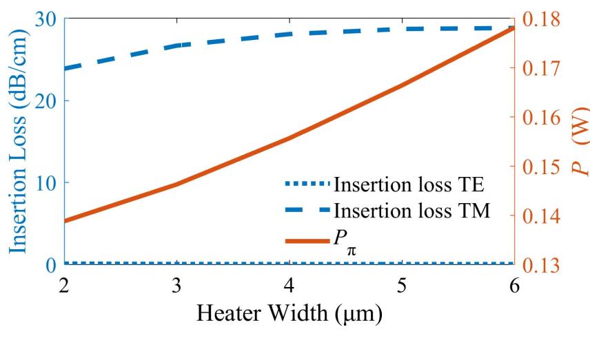 Ones /ot as functions of waveguide width for the te and tm