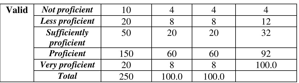 TABLE IV. THE RESULTS OF THE SURVEY DATA ANALYSIS SHOW THAT THE UTILIZATION ACTIVITY OF EDUCATIONAL FACILITIES AND INFRASTRUCTURE 