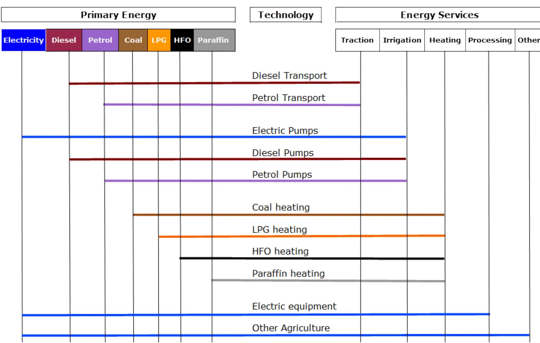 Res diagram showing the structure of the agriculture sector