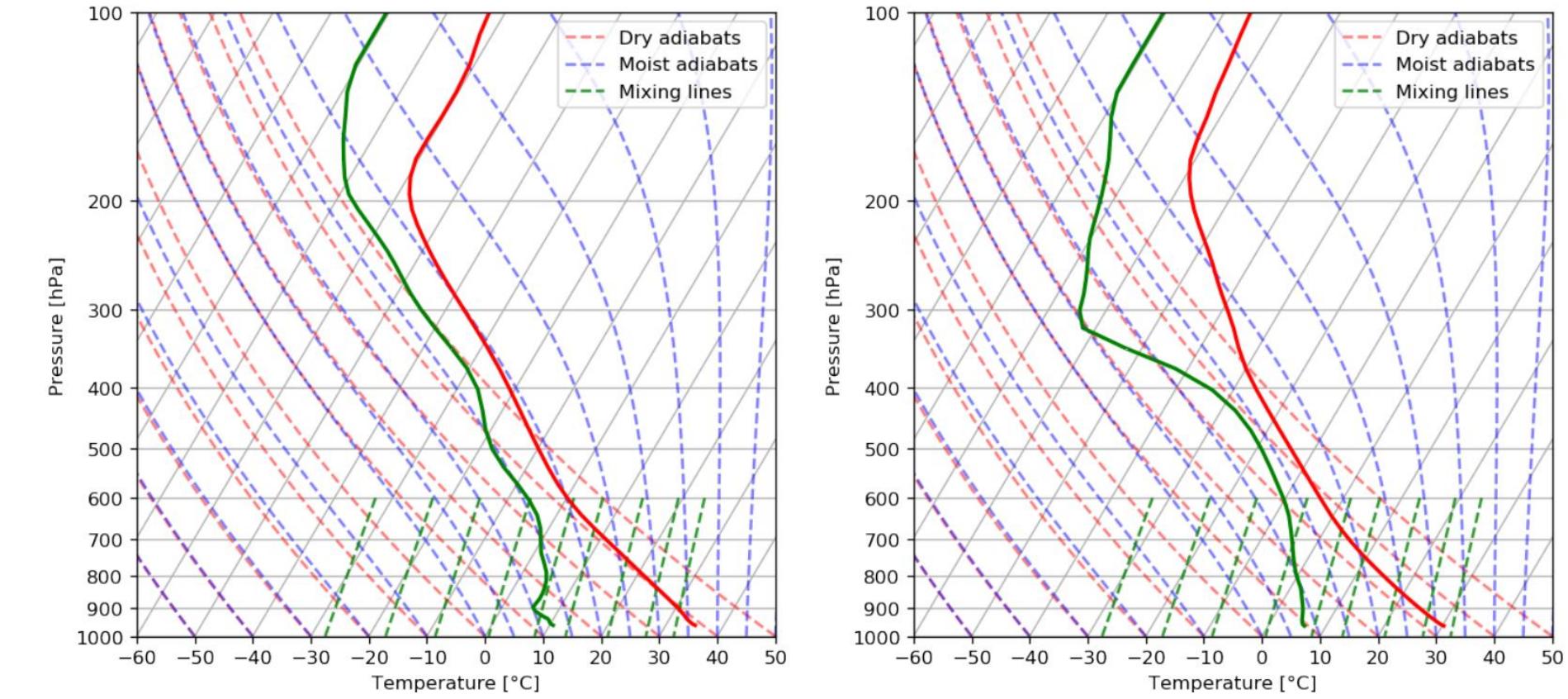 Figure 3 - from The extreme weather conditions behind the