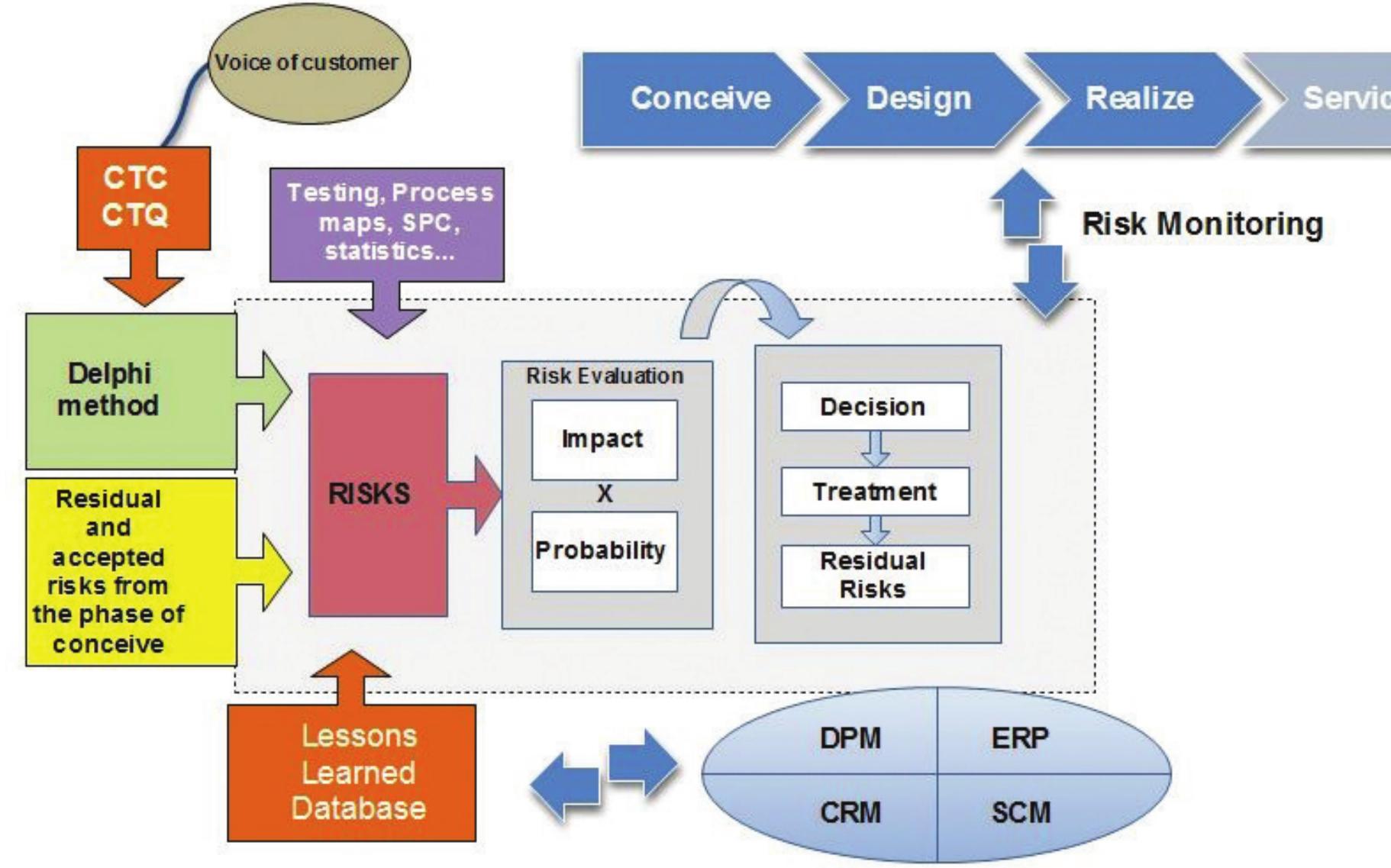 (PDF) Product Life Cycle Risk Management