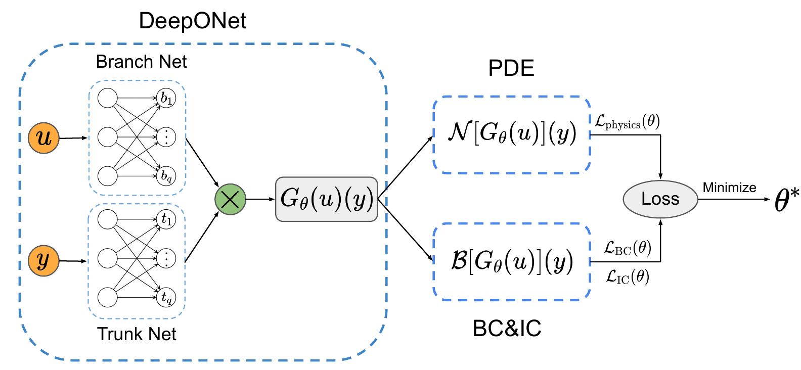 (PDF) Learning the solution operator of parametric partial differential ...