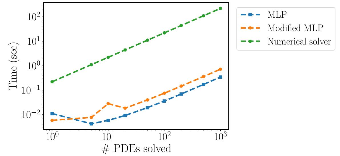 (PDF) Learning the solution operator of parametric partial differential ...