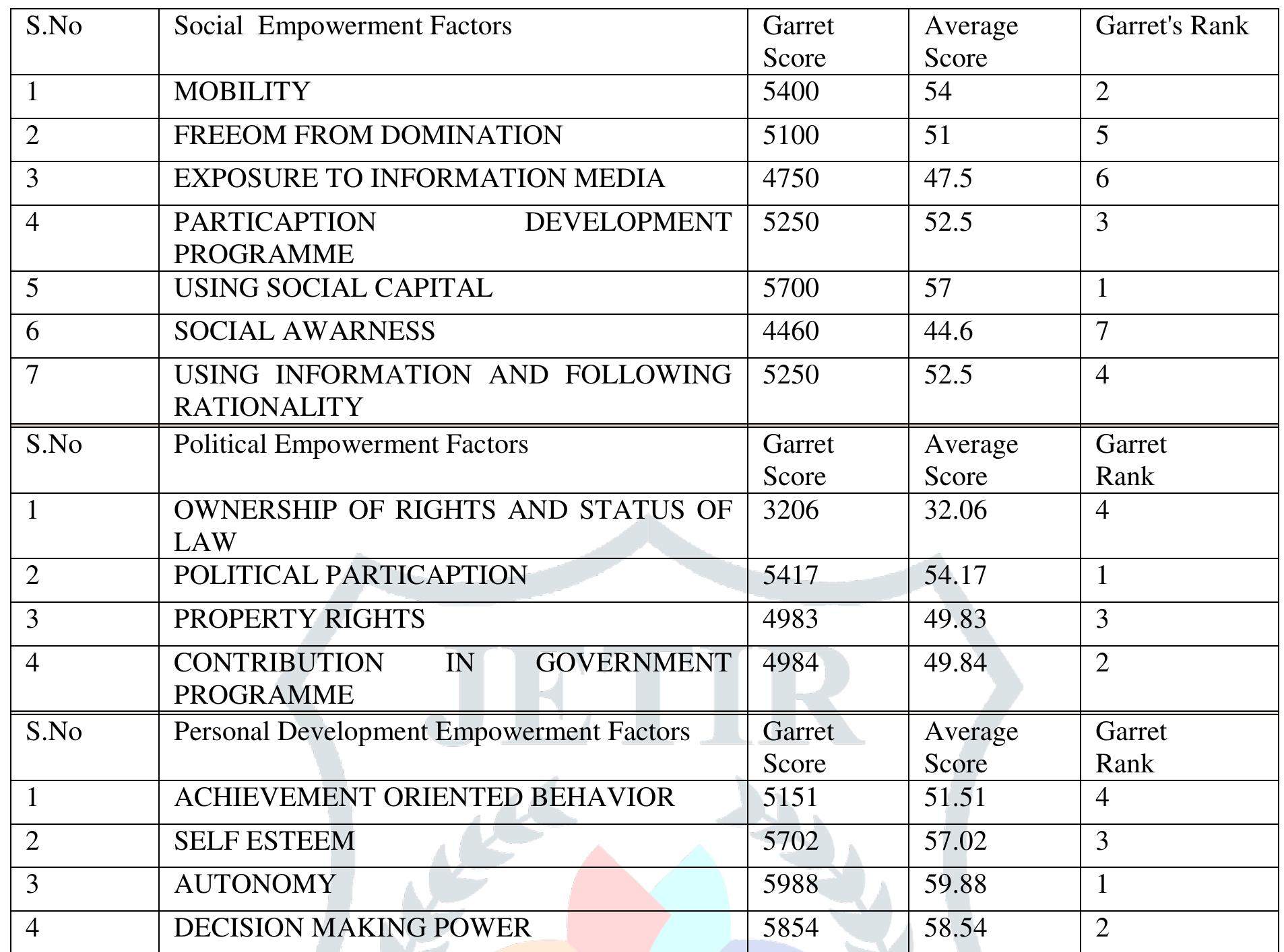 Garrate Ranking (PDF) Empowering Women Through SHGS: Case Study of Mahendragarh ...