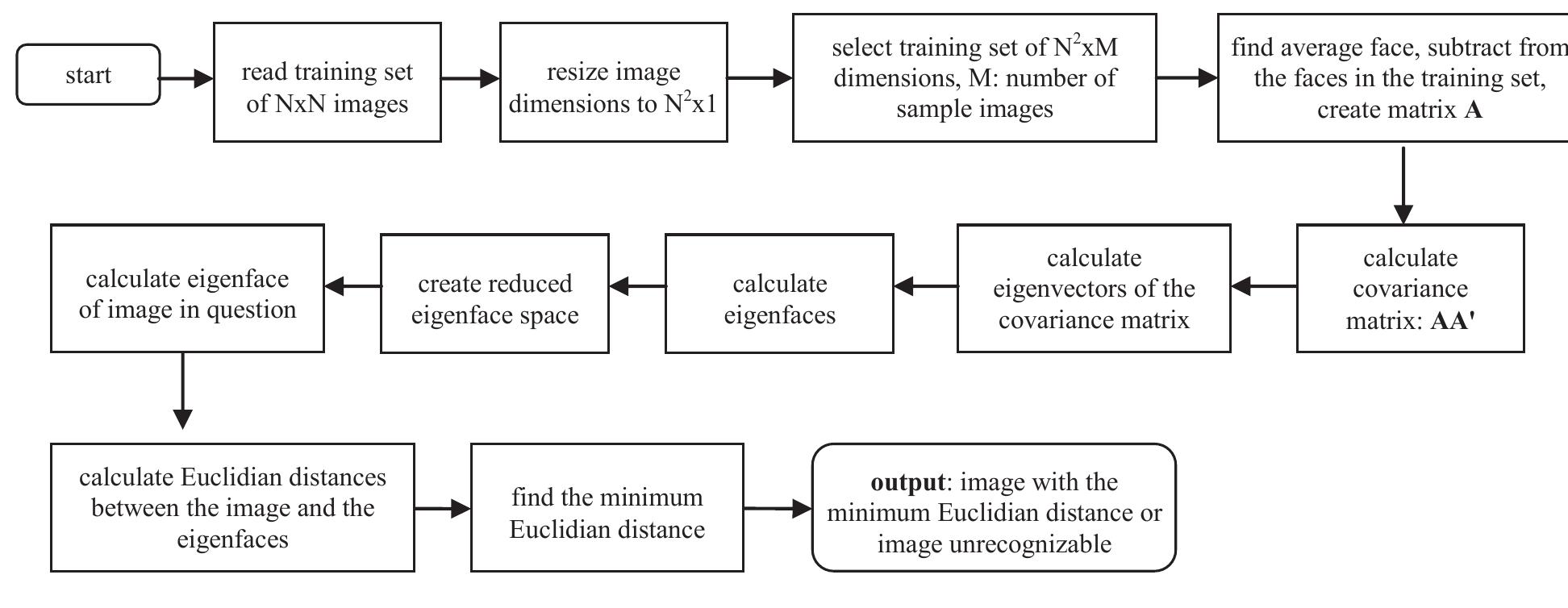 (PDF) A Face Recognition System Based on Eigenfaces Method