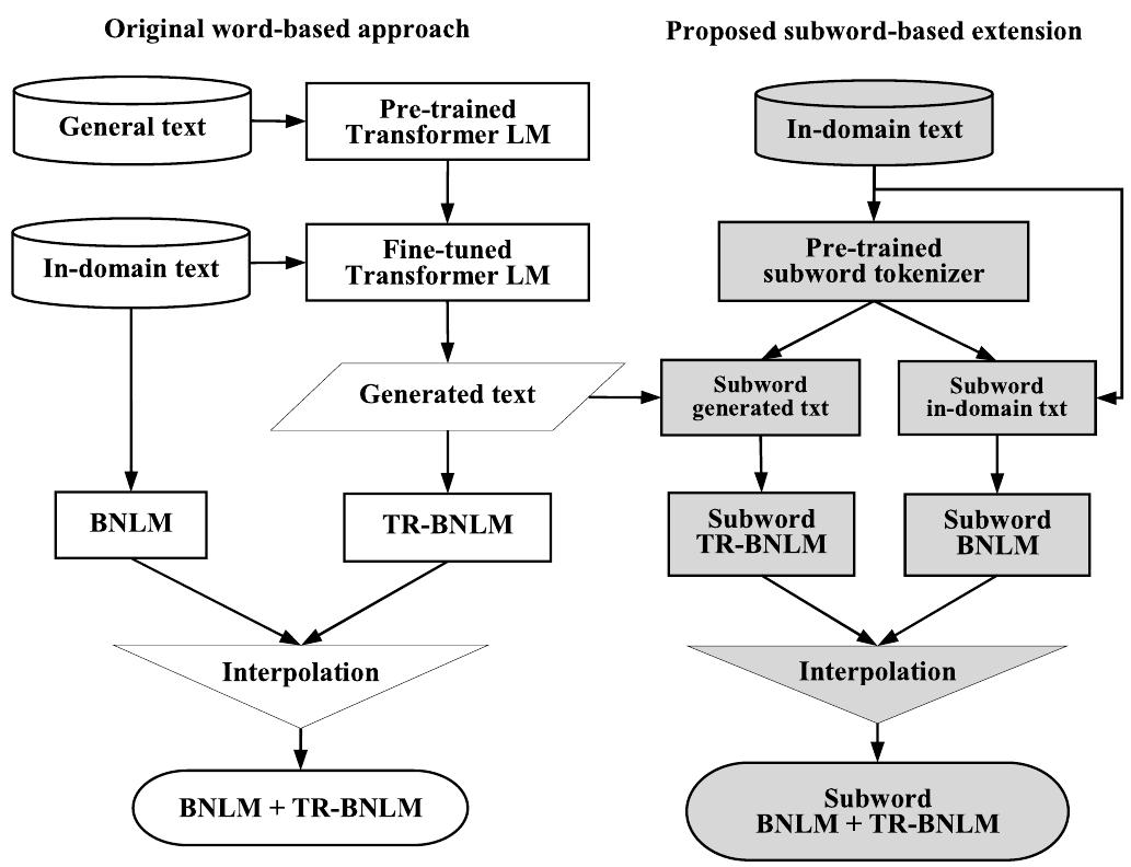 Text Augmentation Subfields (PDF) Deep Transformer based Data Augmentation with Subword Units for ...