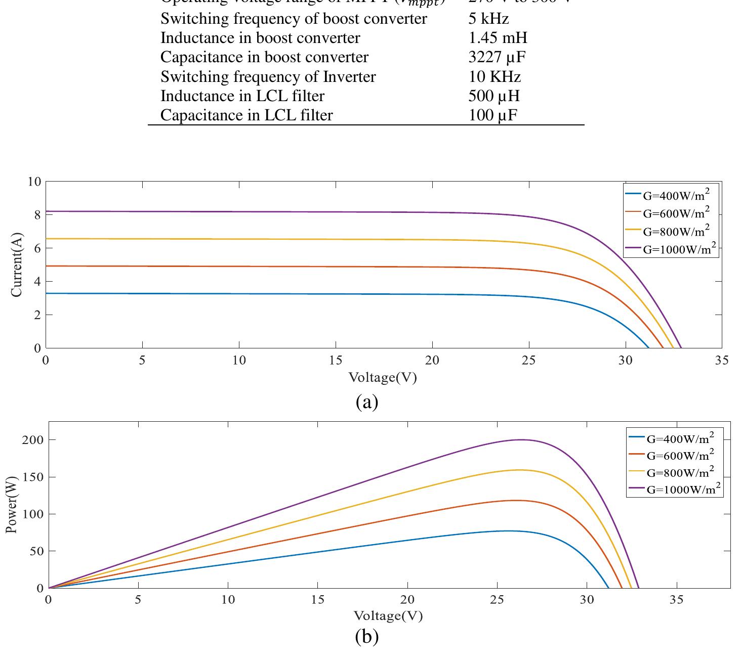Figure 3 - from Power quality enhancement of grid-connected