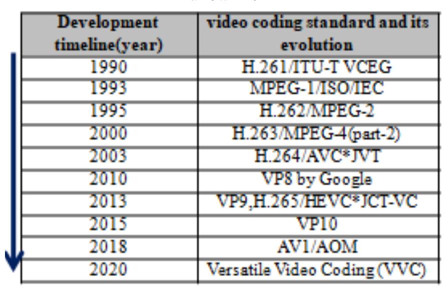 (PDF) A Study of the Evolution of Video Codec and its Future Research ...