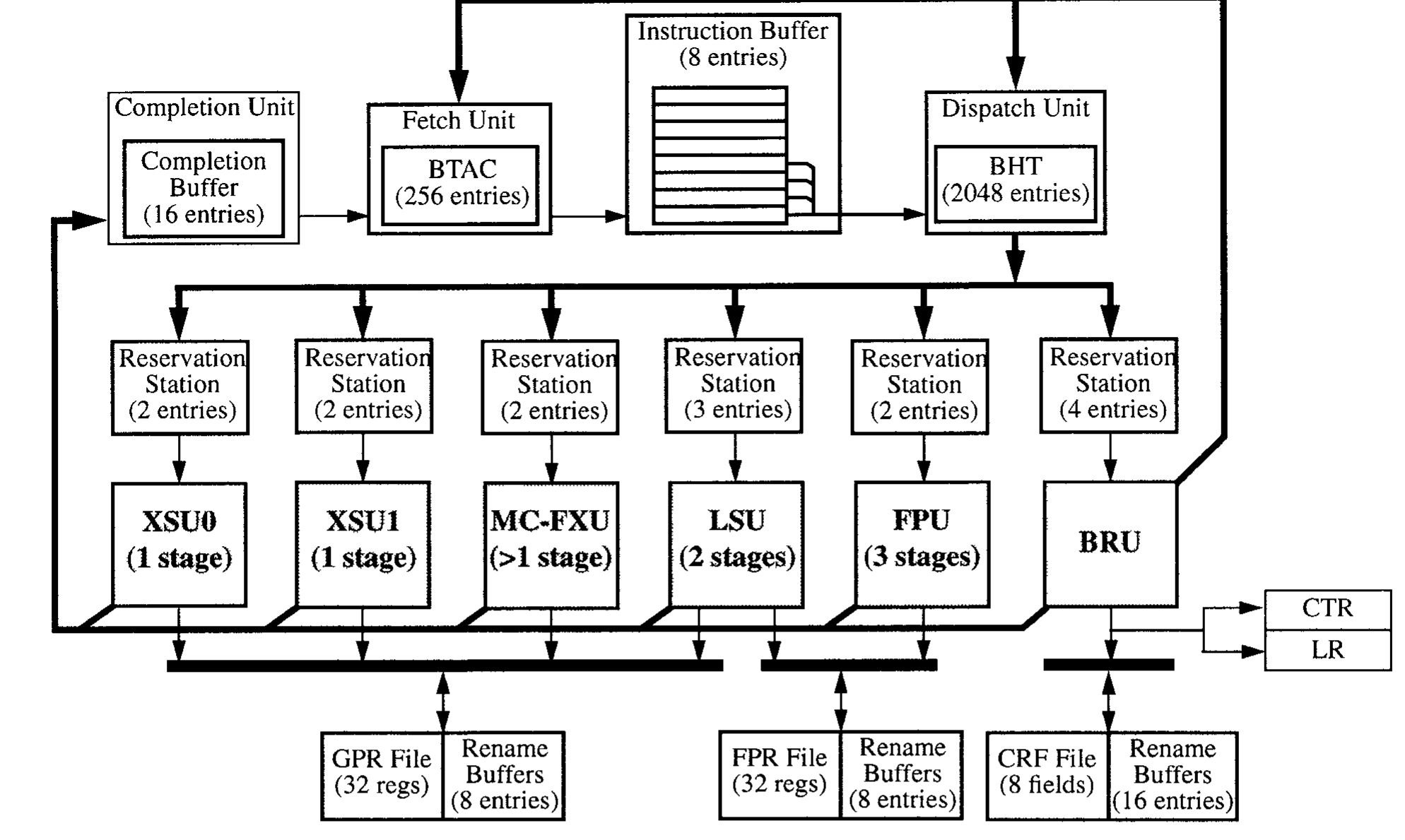 (PDF) Performance evaluation of the PowerPC 620 microarchitecture