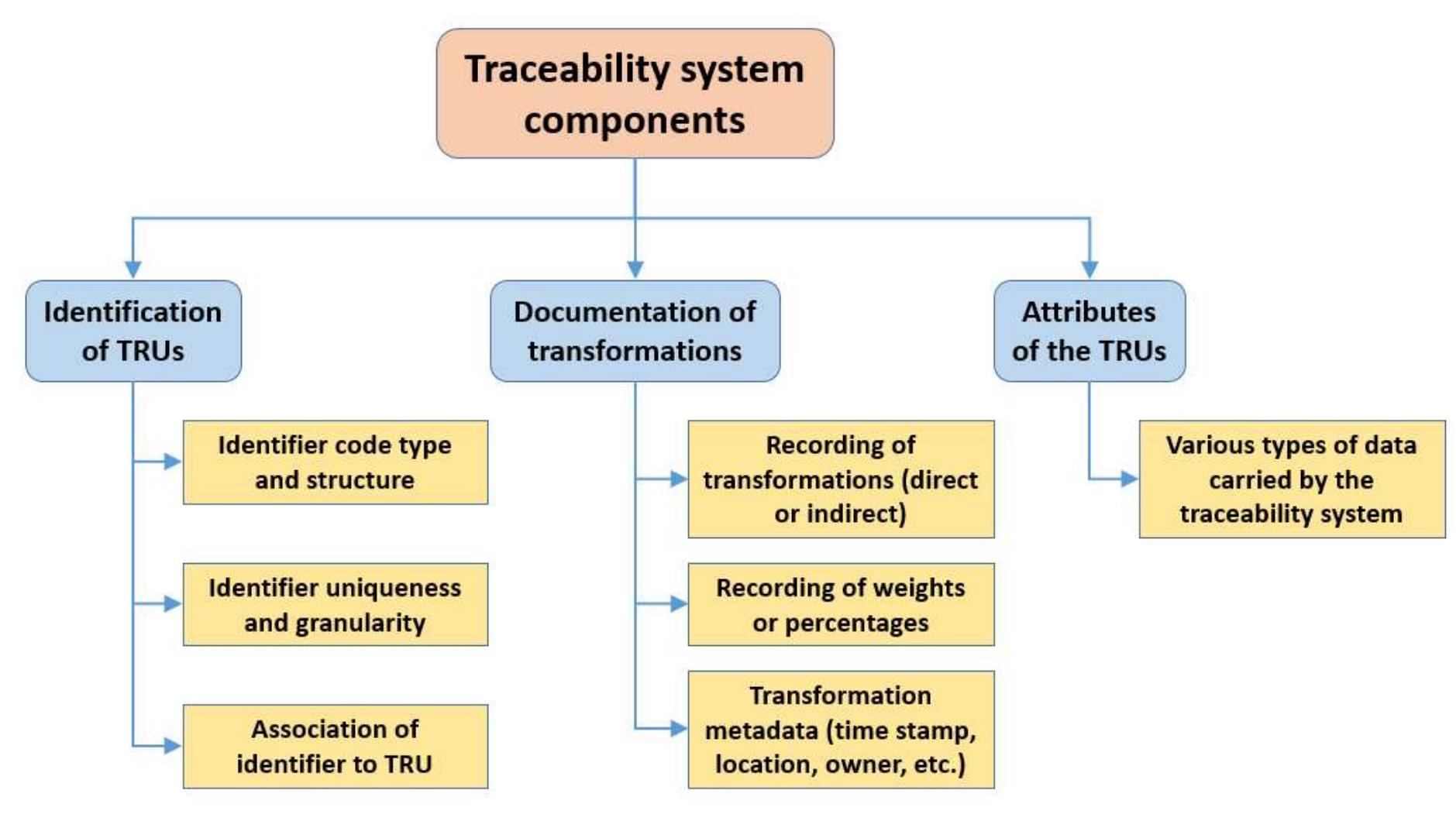 Paper Stack Tracability (PDF) Food traceability in theory and in practice