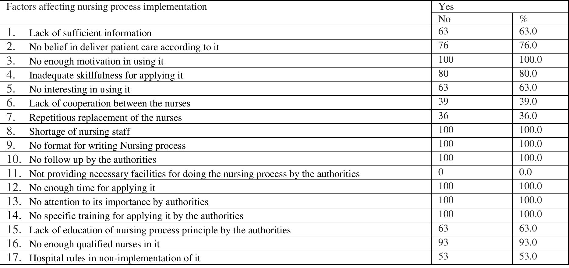 (PDF) Factors Affecting Implementation of Nursing Process: Nurses ...